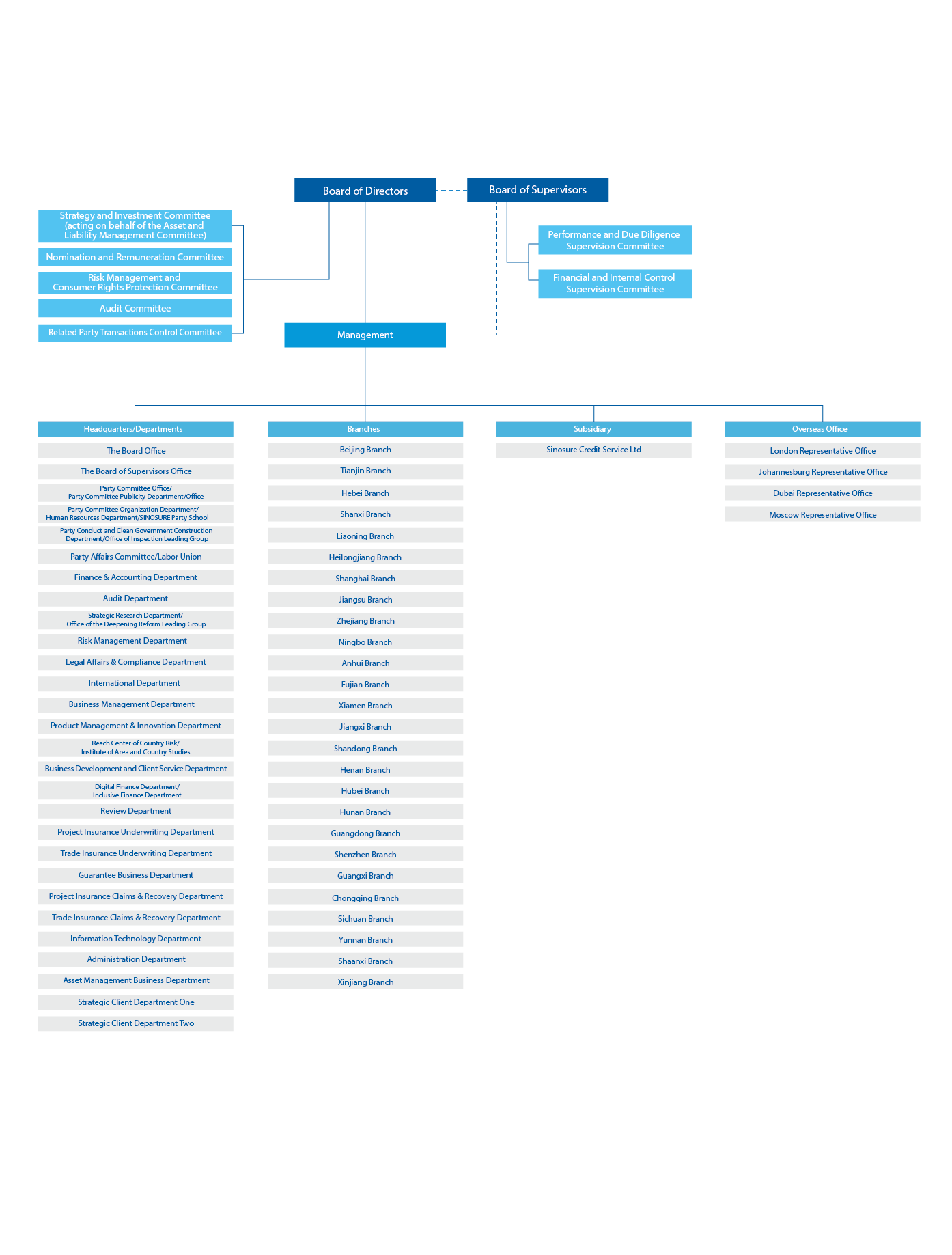 Orgnazation Chart